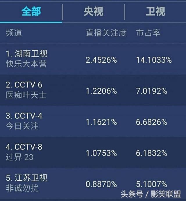 快樂大本營最新收視率,熱門綜藝再創新高!