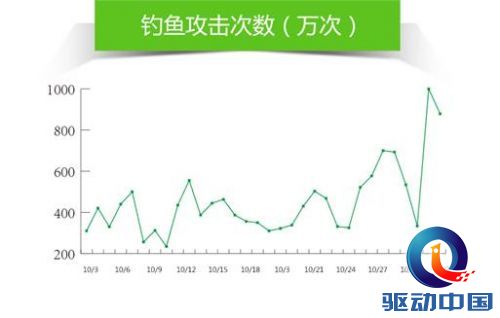 最新釣魚攻擊詳解，觀點闡述與深度分析