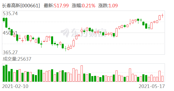 長春高新最新股價探析，市場走勢下的多元觀點影響