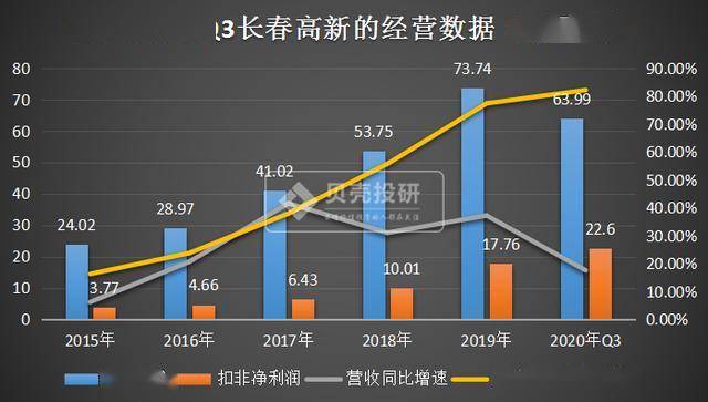 長春高新最新股價探析,市場走勢下的多元觀點影響