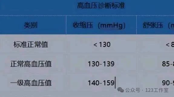 最新血壓標準發布,如何判斷你的血壓是否正常?
