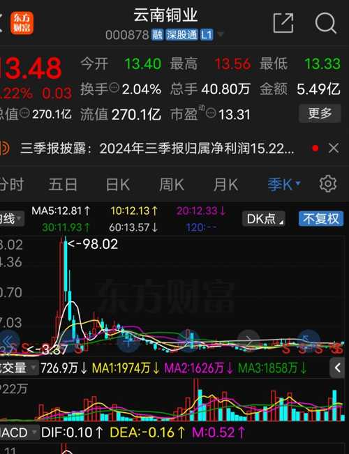 重磅揭秘,云南銅業股票——投資新寵,你值得擁有!