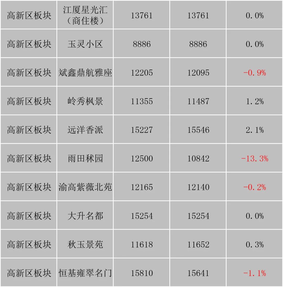 重慶華巖新城最新房價動態(tài)揭秘