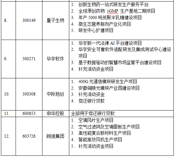 上市公司募集資金用途探究與小巷獨特小店探尋之旅