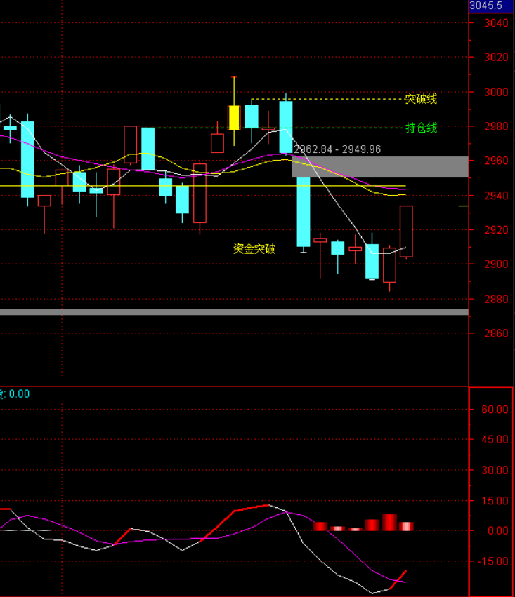 股市行情大盤圖變化解析,學(xué)習(xí)成就財(cái)富與自信之路
