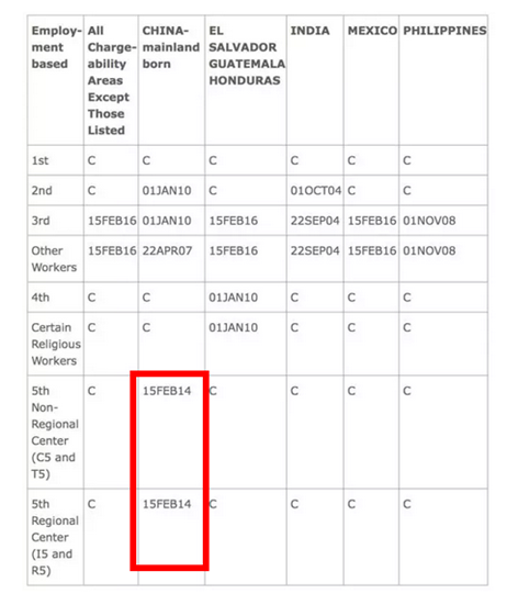 美國EB-5最新簽證排期詳解，初學(xué)者與進(jìn)階用戶指南
