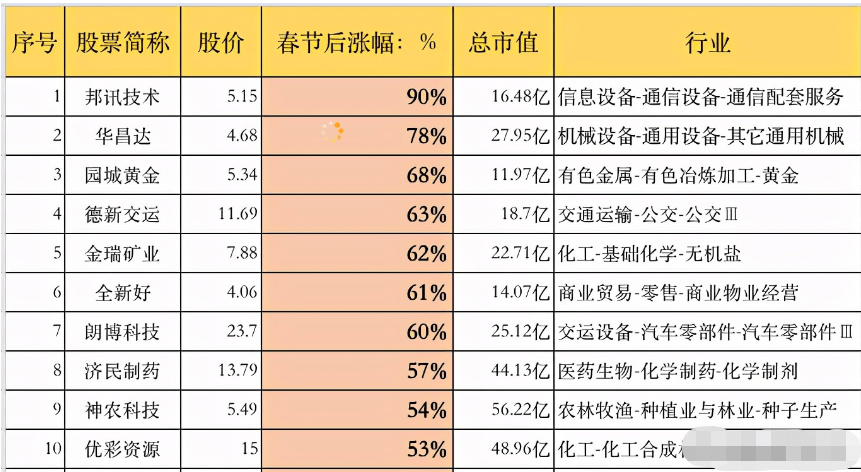 漲幅最小的股票排名背后的故事與啟示
