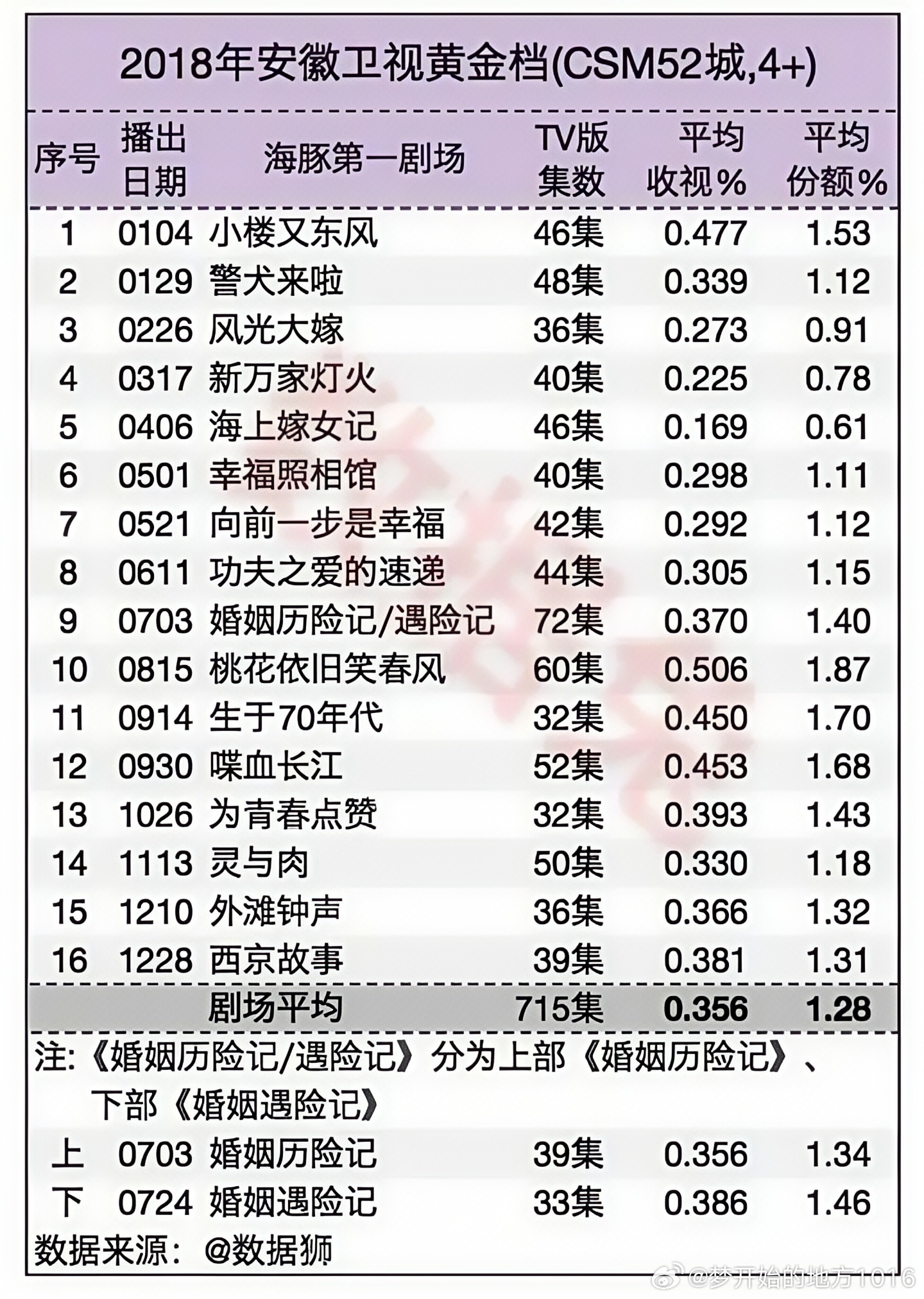 安徽衛視熱播劇推薦大賞 ??