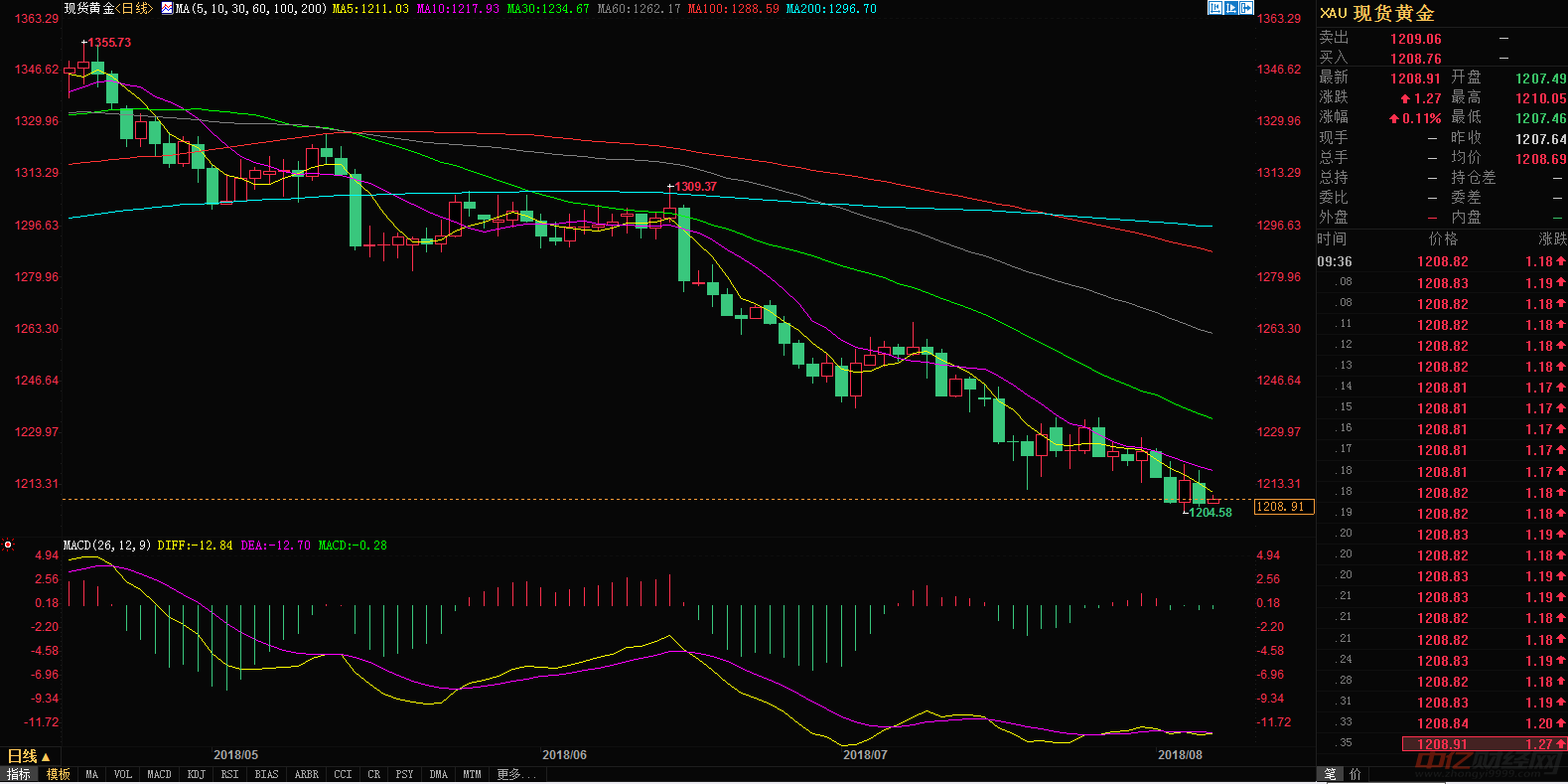 今日國際黃金行情深度解析，實時走勢揭示黃金大揭秘??