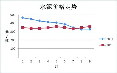 水泥價格最新行情走勢及分析報告