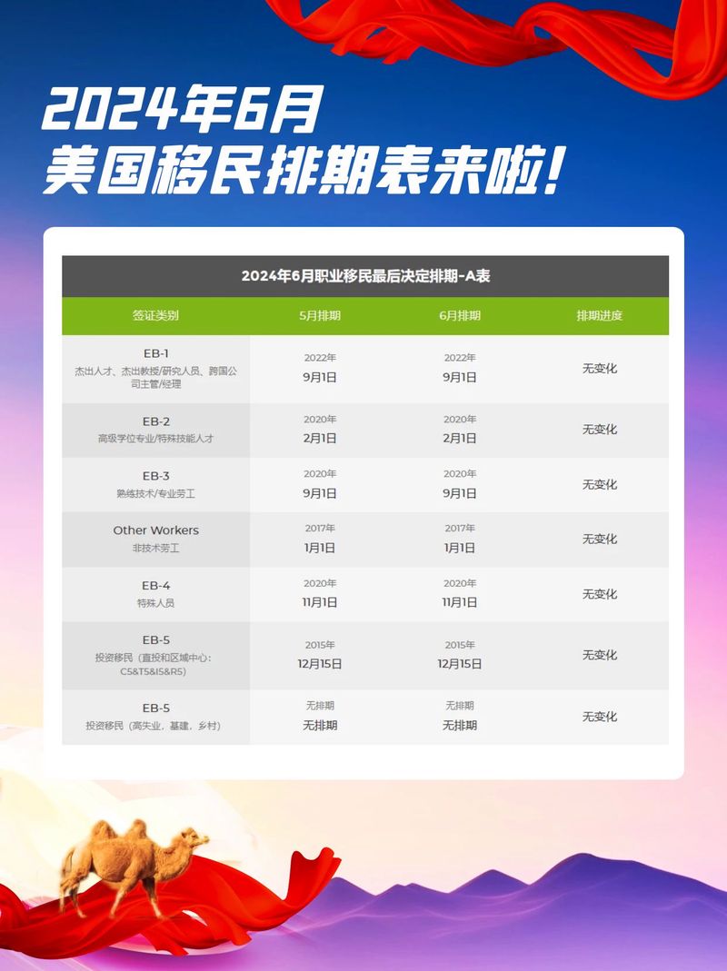 美國投資移民最新排期,科技引領全球精英移民新紀元啟動