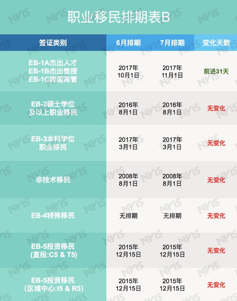 美國投資移民最新排期,科技引領全球精英移民新紀元啟動