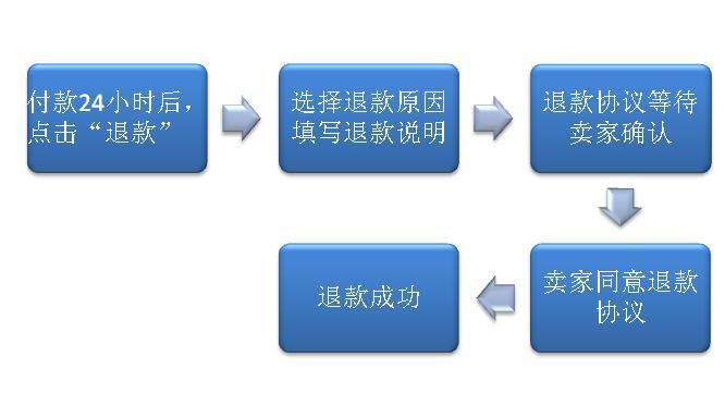 最新快速便捷退款流程，讓您無憂退款！