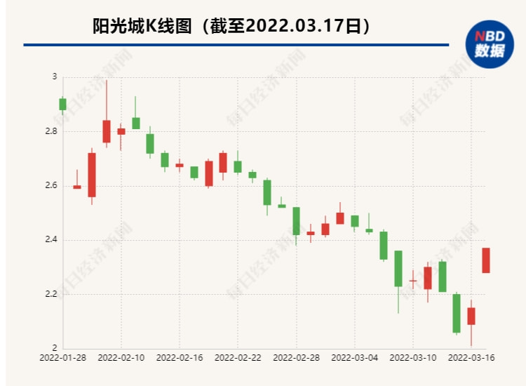 陽光城股票最新動態,全面分析與投資決策指南