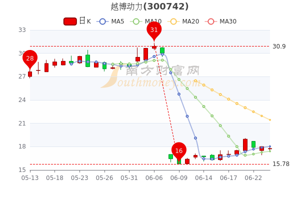 越博動力最新消息及觀點論述匯總