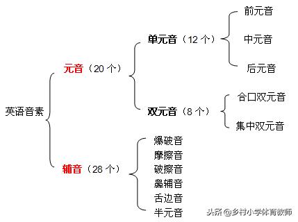 英語最新音標，演變中的語音指南