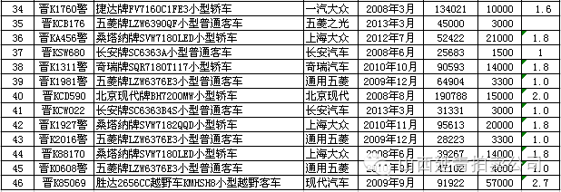 太原公車拍賣最新動態,科技重塑出行,引領未來潮流