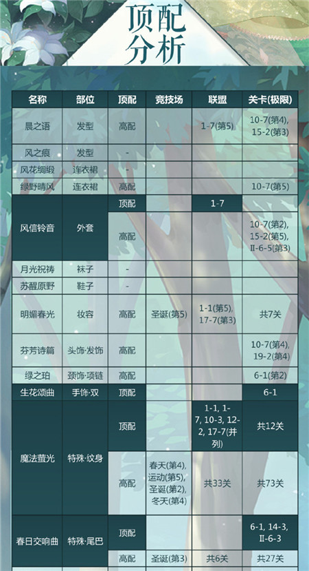 奇跡暖暖最新頂配時尚指南,自然美景之旅的時尚指南表