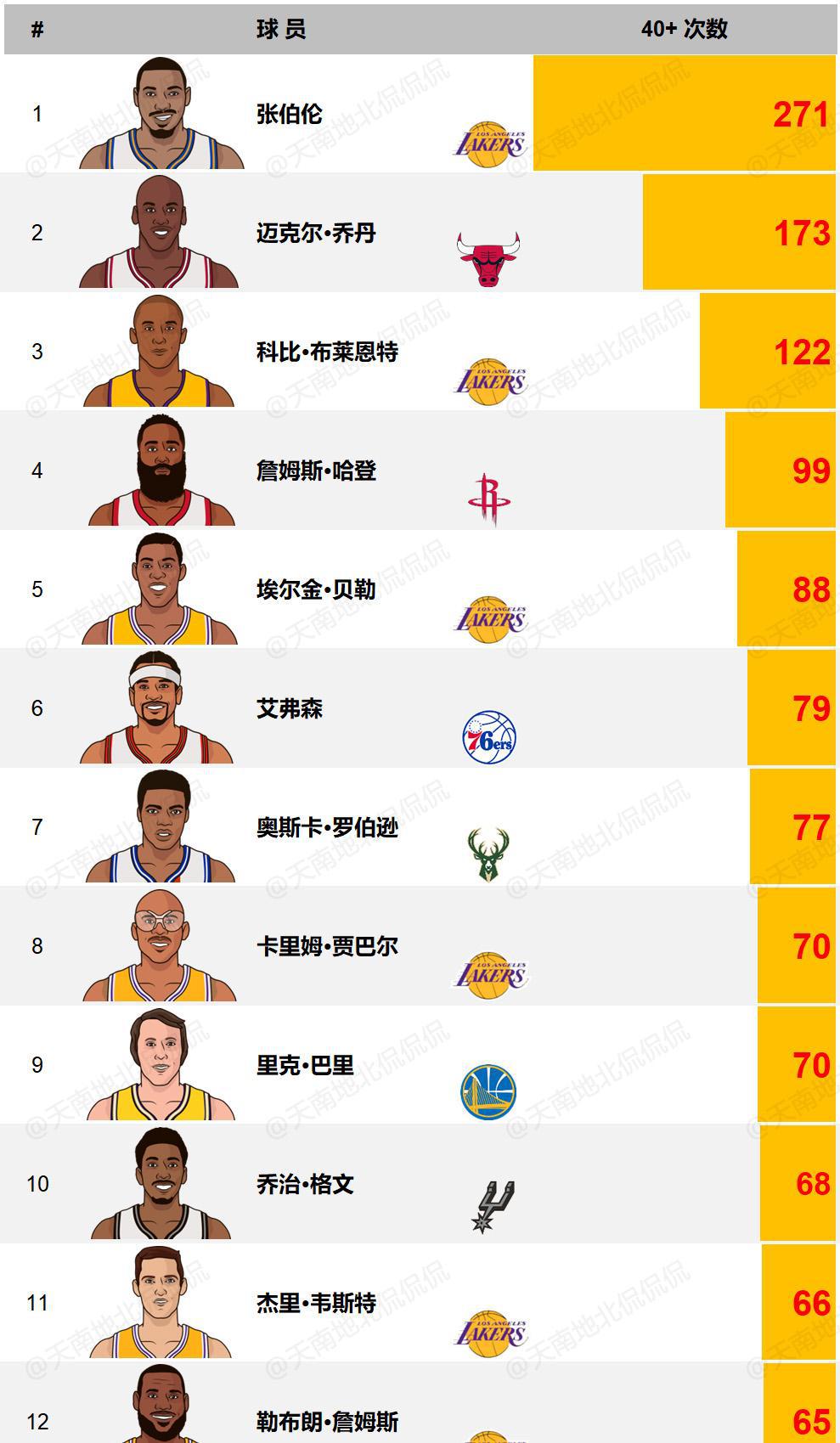最新NBA各項記錄保持者的日常趣事與傳奇成就揭秘