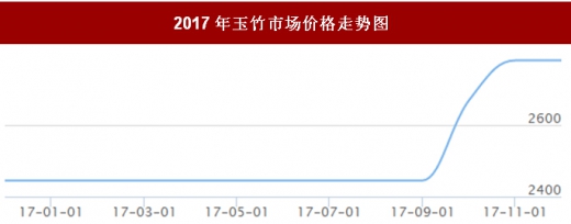 玉竹最新價格走勢及市場品種特點深度解析