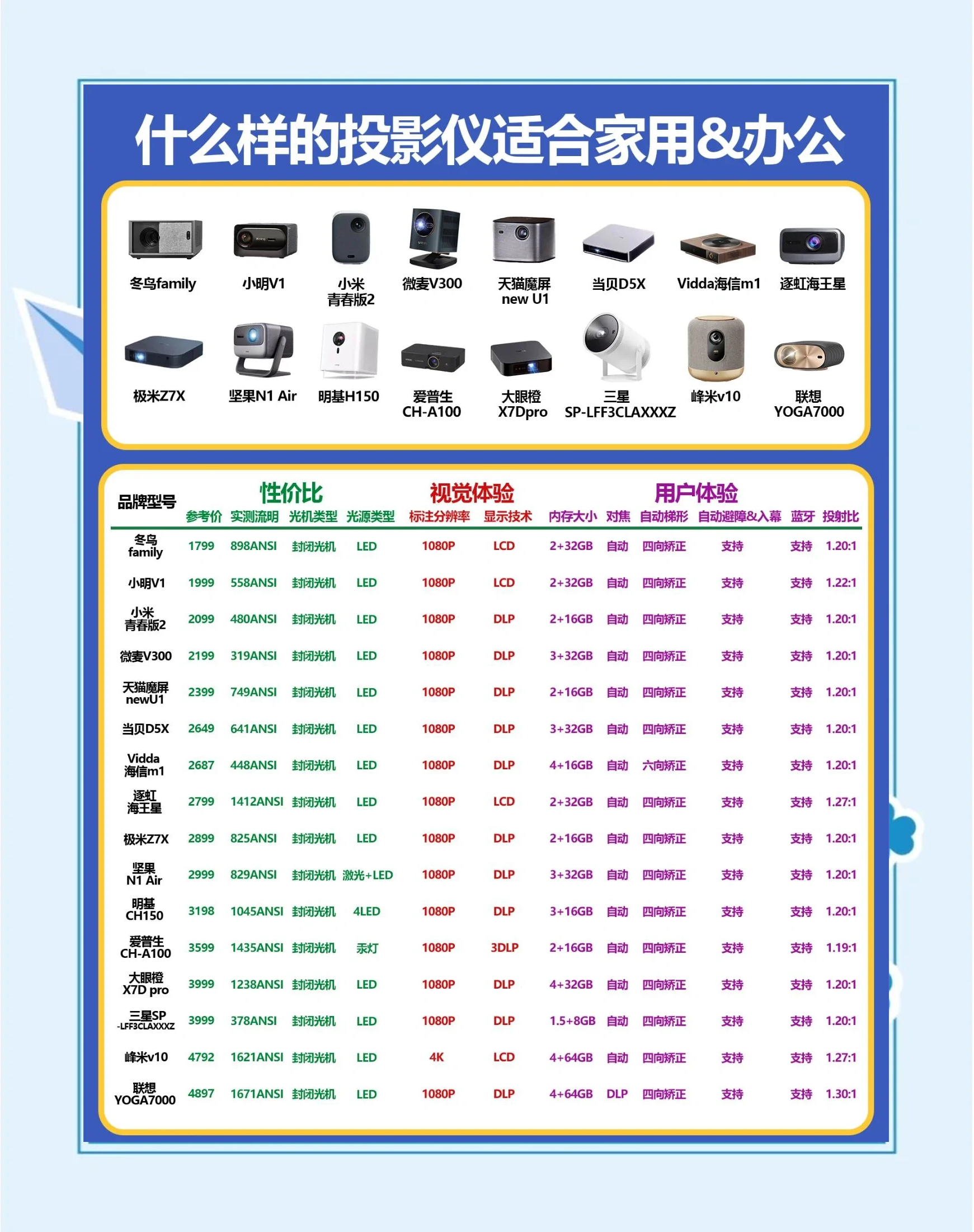 最新家用投影儀推薦,優(yōu)選品牌與型號一網(wǎng)打盡