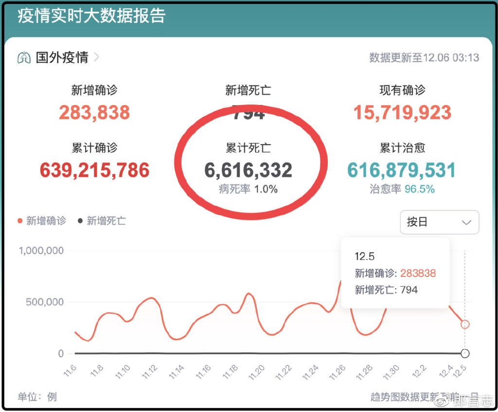 新冠肺炎最新數(shù)據(jù)匯總與分析,疫情動態(tài)及相關(guān)觀點(diǎn)探討