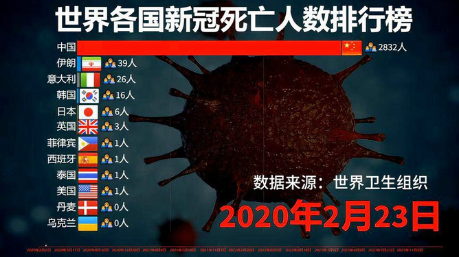 全球病毒死亡人數最新統計概況