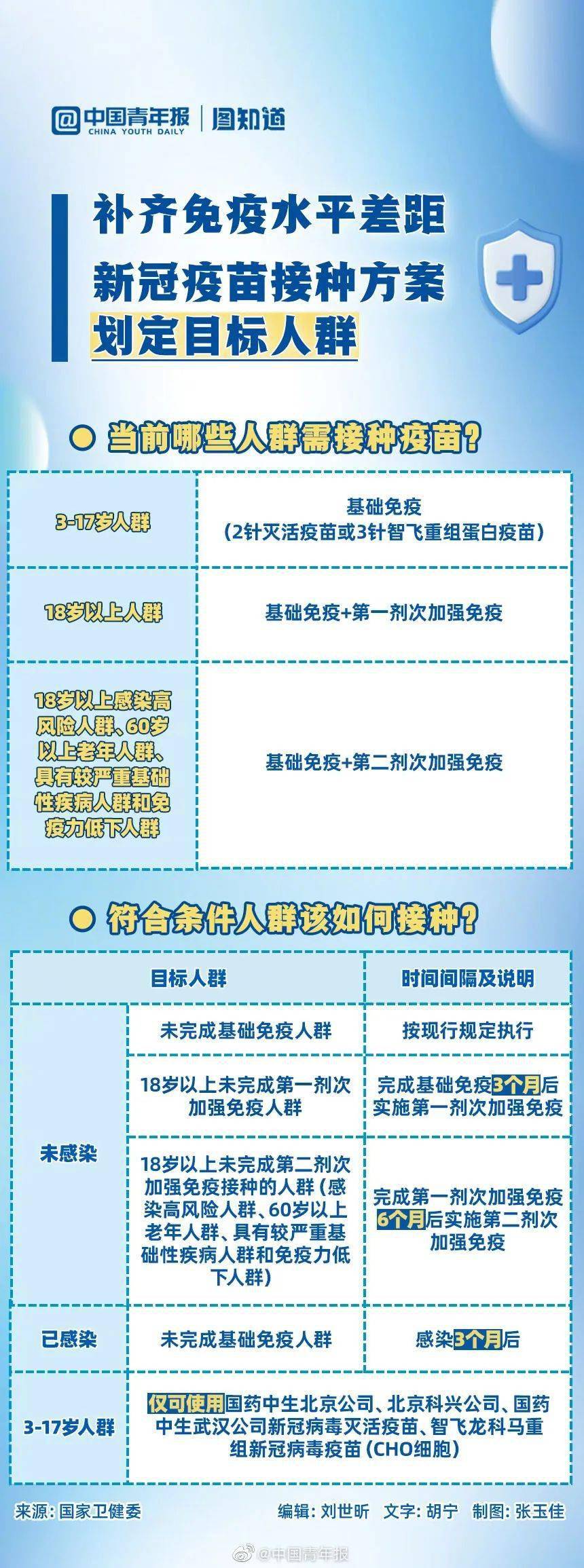 ??新冠疫苗接種最新方案解析??