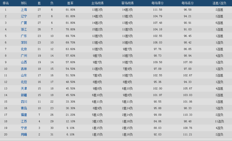 最新CBA排名北控全面指南及排名更新