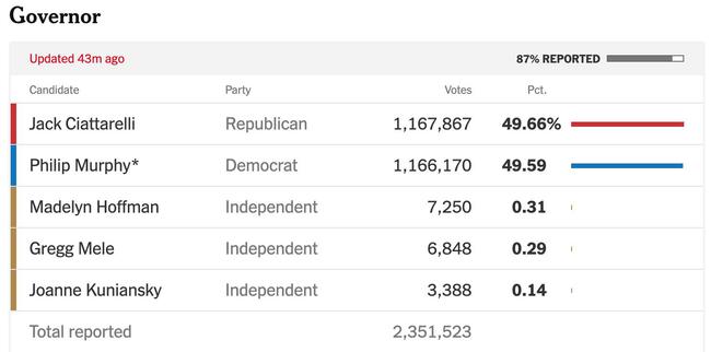 美國總統(tǒng)最新選票結(jié)果及其分析概述