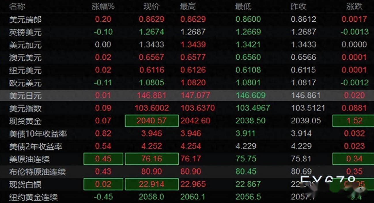 最新美元對黃金走勢的壓力分析