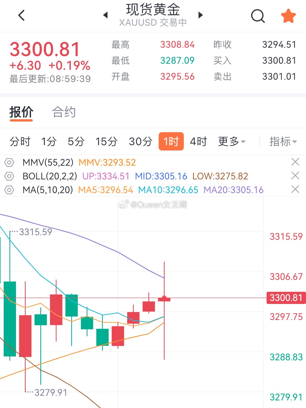 最新美元對黃金走勢的壓力分析