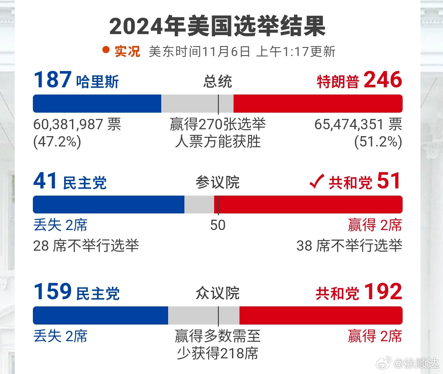 美大選最新投票結果,歷史性的選擇之戰