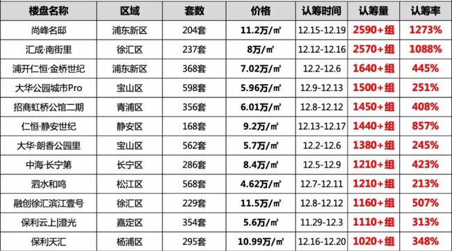 上海新房認籌數(shù)據(jù)揭秘與小巷特色小店奇聞探索