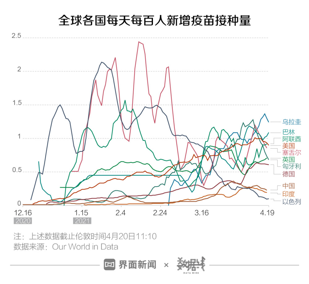 新冠疫苗全球最新數據及其背后的溫馨小故事