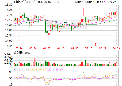 正川股份股票最新行情及深度分析。