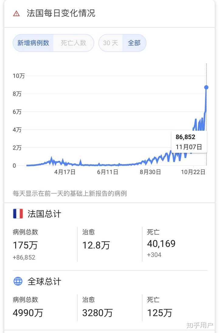 法國新冠疫情最新動態及情況分析